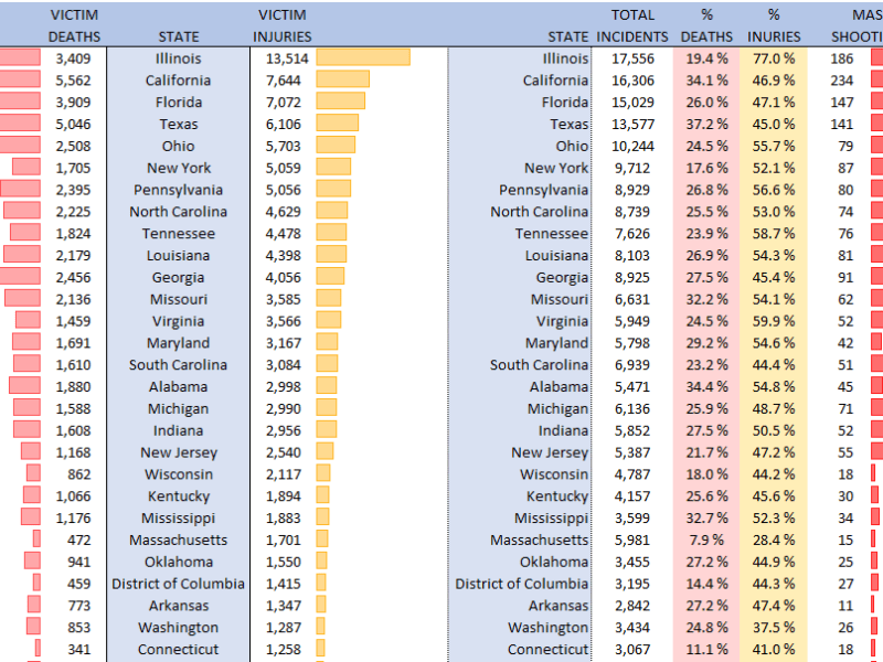 Gun Violence Report – USA 2013 to&nbsp;2018