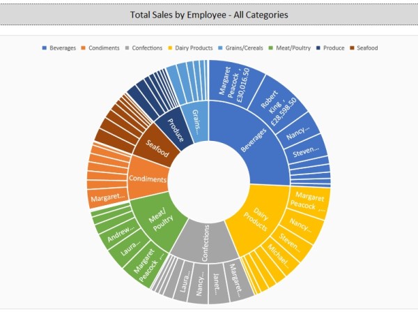 Northwind Dataset Report